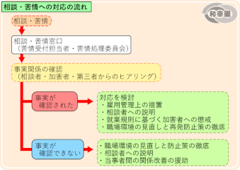 ハラスメント苦情への対応の流れ画像