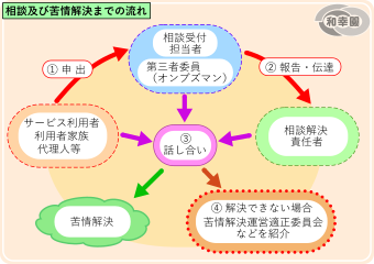 画像-苦情相談の流れ